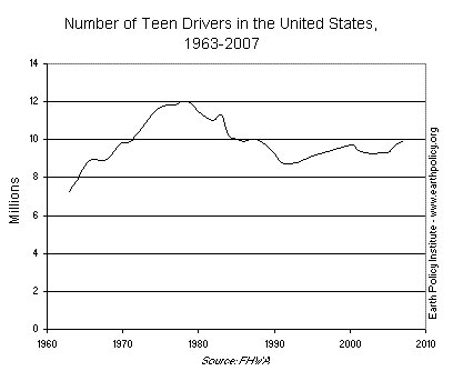 U.S. car usage is still massive, with 246 million motor vehicles in use — but that number is declining.